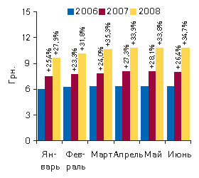 Рис. 5. Динамика средневзвешенной стоимости 1 упаковки ЛС в январе–июне 2006–2008 гг. с указанием процента прироста по сравнению с аналогичным периодом предыдущего года 