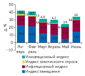 Рис. 6. Индикаторы прироста объемов аптечных продаж ЛС в денежном выражении в январе–июне 2008 г. по сравнению с январем–июнем 2007 г. 