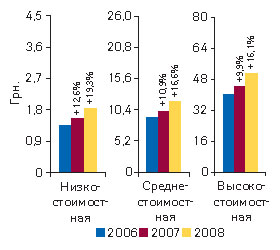 Рис. 7. Средневзвешенная стоимость 1 упаковки ЛС в разрезе ценовых ниш по итогам I полугодия 2006–2008 гг. с указанием процента прироста по сравнению с аналогичным периодом предыдущего года 