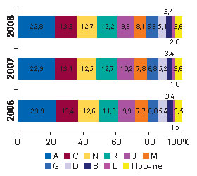 Рис. 8. Удельный вес топ-10 крупнейших групп АТС-классификации первого уровня по объемам продаж в денежном выражении по итогам I полугодия 2006–2008 гг. 