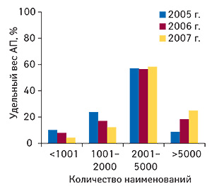 Количество                                     торговых наименований ЛС, которое, по оценке                                     экспертов центров закупок, было в ассортименте                                     аптечных предприятий (АП) в 2005, 2006 и 2007 г.                                     (источник: ежегодный рейтинг газеты                                     «Еженедельник АПТЕКА»  — «ФармЭксперт»