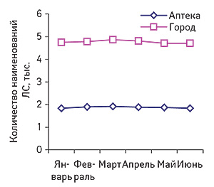 Динамика                                     количества наименований ЛС (с учетом форм                                     выпуска) в исследуемой аптеке и по городу в целом                                     в январе–июне 2008 г.