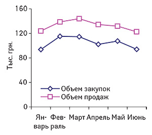 Динамика объемов                                     закупок и продаж ЛС в денежном выражении в                                     исследуемой аптеке в январе–июне 2008 г.