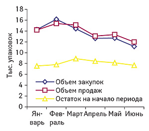 Динамика                                     остатков на начало периода, объемов закупок и                                     продаж ЛС в натуральном выражении в исследуемой                                     аптеке в январе–июне 2008 г.