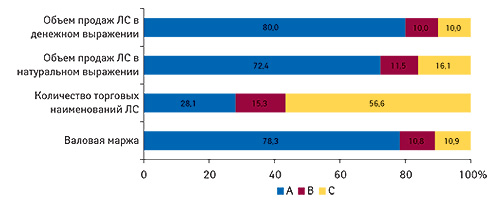 Доля объема                                     продаж в денежном и натуральном выражении,                                     количества наименований ЛС (с учетом форм                                     выпуска) и валовой маржи и в разрезе групп А, В, С в                                     исследуемой аптеке в I полугодии 2008 г.