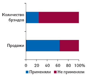 Доля продаж                                     безрецептурных ЛС в денежном выражении и их                                     количества в разрезе применения рекламы в I                                     полугодии 2008 г.