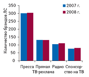 Количество                                     брэндов ЛС, рекламировавшихся в различных СМИ                                     в I полугодии 2007–2008 гг.