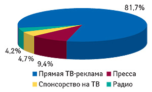 Распределение                                     объема инвестиций в рекламу ЛС по основным типам                                     масс-медиа в I полугодии 2008 г. (данные по ТВ —                                     «Universe-2008»)