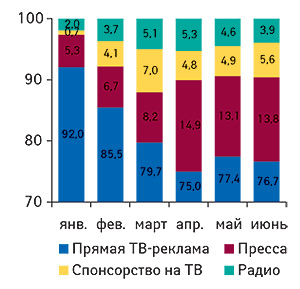 Динамика                                     распределения объема инвестиций в рекламу ЛС по                                     основным типам масс-медиа в январе–июне 2008 г.                                     (данные по ТВ — «Universe-2008»)