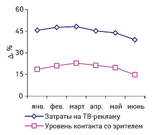 Прирост                                     помесячной скользящей годовой суммы (СГС) объема                                     инвестиций в ТВ-рекламу и количества набранных                                     ею рейтингов EqGRP в январе–июне 2008 г. по                                     сравнению с аналогичным периодом 2007 г (данные                                     по ТВ — «Universe»)