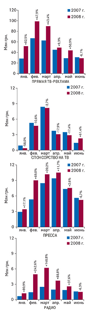 Динамика                                     объемов затрат на рекламу ЛС в основных                                     масс-медиа в январе–июне 2007–2008 гг.                                     с указанием процента прироста/убыли по                                     сравнению с аналогичным периодом предыдущего                                     года (данные по ТВ — «Universe»)