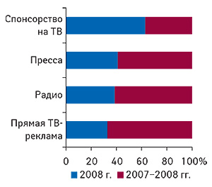 Доля брэндов                                     ЛС, рекламировавшихся в различных масс-медиа, в I                                     полугодии 2007–2008 гг. и только в I полугодии 2008 г.