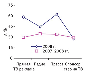 Прирост объема                                     аптечных продаж брэндов ЛС, рекламировавшихся в                                     различных масс-медиа в I полугодии 2007–2008 гг.                                     и только в I полугодии 2008 г.
