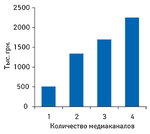 Среднемесячный                                     объем аптечных продаж в расчете на 1 брэнд ЛС в                                     разрезе количества задействованных                                     медиаканалов в I полугодии 2008 г.