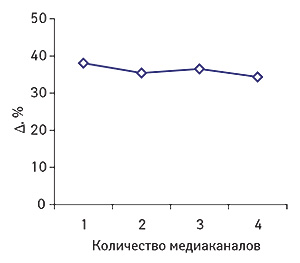 Прирост объема                                     аптечных продаж брэндов ЛС в разрезе                                     количества задействованных медиаканалов в I                                     полугодии 2008 г. по сравнению с аналогичным                                     периодом предыдущего года