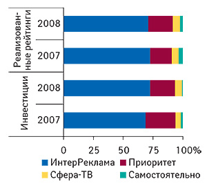 Доля объема                                     продаж рекламы ЛС в денежном выражении («Universe») и                                     количества реализованных рейтингов (WGRP, %) в                                     разрезе сейлз-хаузов по итогам I полугодия                                     2007–2008 гг.