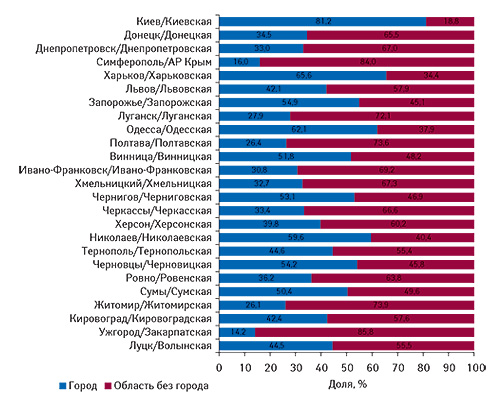 Доля областного                                     центра в структуре рынка аптечных продаж по                                     области в денежном выражении в I полугодии 2008 г.