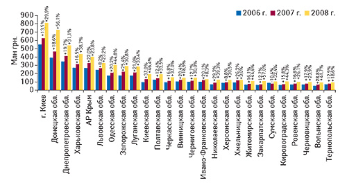 Объем аптечных                                     продаж ЛС в денежном выражении по регионам                                     Украины в I полугодии 2006–2008 гг. с указанием                                     процента прироста/убыли по сравнению с I                                     полугодием предыдущего года