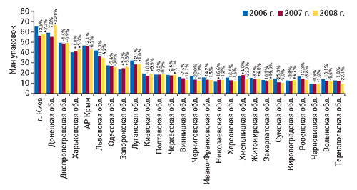 Объем аптечных                                     продаж ЛС в натуральном выражении по регионам                                     Украины в I полугодии 2006–2008 гг. с указанием                                     процента прироста/убыли по сравнению с I                                     полугодием предыдущего года