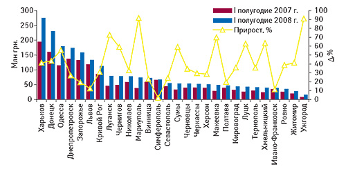 Объем аптечных                                     продаж ЛС в крупных городах Украины (за                                     исключением Киева) в I полугодии 2007–2008 гг. с                                     указанием прироста таковых в I полугодии 2008 г. по                                     сравнению с I полугодием 2007 г.