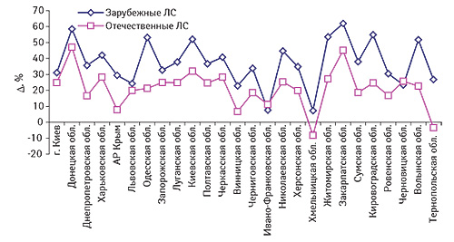 Прирост/убыль                                     объемов аптечных продаж ЛС отечественного и                                     зарубежного производства в денежном выражении                                     по регионам Украины в I полугодии 2008 г. по                                     сравнению с I полугодием 2007 г.