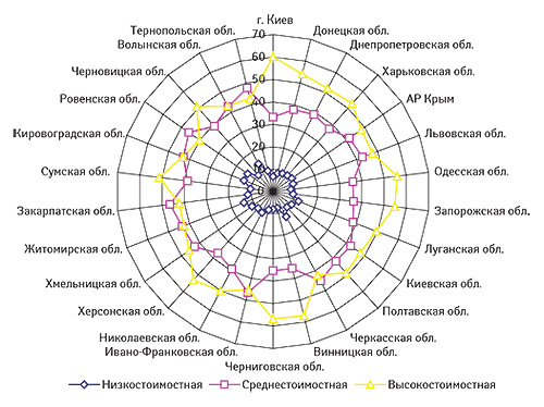 Удельный вес (%)                                     ценовых ниш в общем объеме аптечных продаж ЛС в                                     денежном выражении по регионам Украины в I                                     полугодии 2008 г.