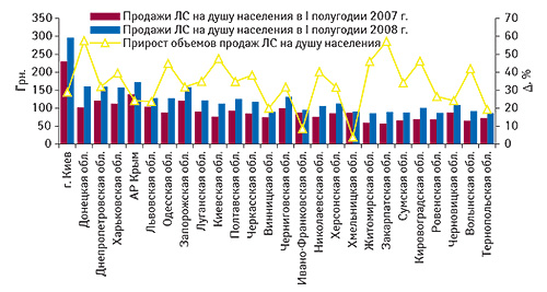 Объем аптечных продаж                                     ЛС на душу населения по регионам Украины в                                     денежном выражении в I полугодии 2007 и 2008 г. и его                                     прирост в I полугодии 2008 г. по сравнению с I                                     полугодием 2007 г.