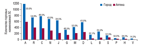 Количество                                     торговых наименований ЛС исследуемой аптеки и по                                     городу в целом с указанием доли аптеки в общем                                     количестве торговых наименований по городу в                                     целом в разрезе групп АТС-классификации первого                                     уровня в I полугодии 2008 г.