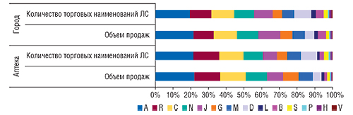 Распределение                                     объема продаж в денежном выражении и количества                                     торговых наименований ЛС исследуемой аптеки и по                                     городу в целом в разрезе групп АТС-классификации                                     первого уровня в I полугодии 2008  г.