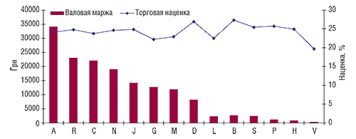 Структура маржи                                     аптеки и средневзвешенная торговая наценка                                     препаратов в разрезе АТС-классификации первого                                     уровня в I полугодии 2008 г.