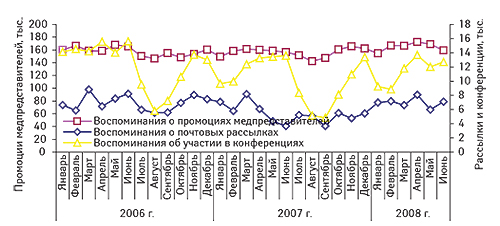 Помесячная                                     динамика промоционной активности по продвижению                                     ЛС в январе 2006 г. — июне 2008 г., основанная на                                     воспоминаниях врачей