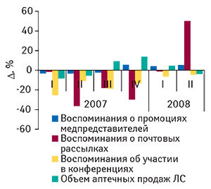 Прирост/убыль                                     количества воспоминаний врачей о промоциях                                     медпредставителей, рассылках и конференциях с                                     указанием изменения объема аптечных продаж ЛС в                                     натуральном выражении в I  кв. 2007 г. — II  кв. 2008                                     г. по сравнению с аналогичными периодами                                     предыдущих лет