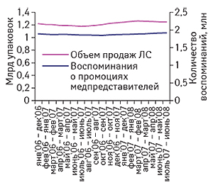 Скользящая                                     годовая сумма объема продаж ЛС в  натуральном                                     выражении и количества воспоминаний о                                     промоционных визитах медпредставителей к врачам                                     в январе 2006  г.  — июне 2008  г.