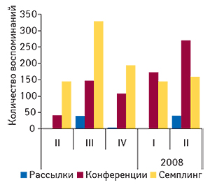 Количество                                     воспоминаний врачей о почтовых рассылках,                                     участии в конференциях и семплинге, направленных                                     на продвижение ЭНЕРЛИВА в  I  кв. 2007 г. — II кв.                                     2008 г.