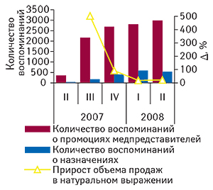 Количество                                     воспоминаний врачей о  промоциях                                     медпредставителей и назначениях ЭНЕРЛИВА в  I                                     кв. 2007 г. — II кв. 2008 г. с  указанием                                     прироста/убыли объема продаж в натуральном                                     выражении по сравнению с  предыдущим кварталом