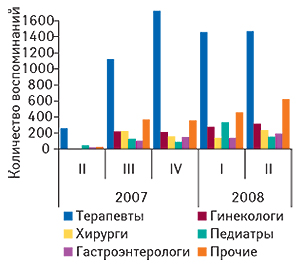 Рис. 6. Количество воспоминаний                                     врачей различных специальностей о промоциях                                     медпредставителями препарата ЭНЕРЛИВ в I  кв.                                     2007  г.  — II кв. 2008 г.