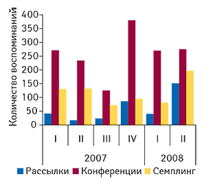 Количество                                     воспоминаний врачей о почтовых рассылках,                                     участии в конференциях и семплинге, направленных                                     на продвижение АКТОВЕГИНА в I кв. 2007 г. — II кв. 2008 г.