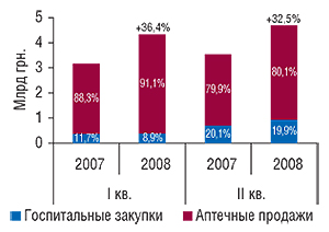 Динамика                                     объема рынка конечного потребителя в  денежном                                     выражении в  разрезе его сегментов                                     в  I  полугодии 2007 и  2008  г. с  указанием                                     процента прироста по сравнению с аналогичным                                     периодом предыдущего года и  доли в  сегменте