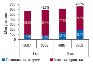 Динамика                                     объема рынка конечного потребителя                                     в  натуральном выражении в  разрезе его                                     сегментов в  I  полугодии 2007–2008  гг.                                     с  указанием процента прироста по сравнению                                     с  аналогичным периодом предыдущего года                                     и  доли в  сегменте