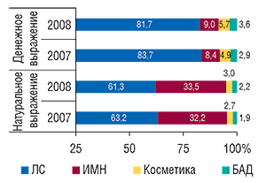 Удельный вес                                     различных категорий товаров в общем объеме                                     аптечных продаж в денежном и натуральном                                     выражении в I полугодии 2007 и 2008 г.