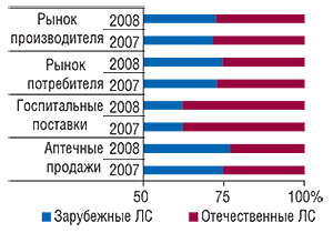 Удельный вес                                     отечественных и  зарубежных ЛС в  общем                                     объеме рынка производителя, потребителя,                                     аптечных продаж и  госпитальных поставок                                     в  денежном выражении в  I  полугодии 2007 и                                     2008  г.