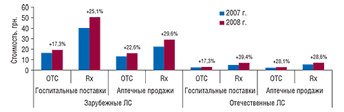 Средневзвешенная стоимость 1 упаковки                                     рецептурных и  безрецептурных ЛС в  разрезе                                     зарубежного и  отечественного производства                                     в  госпитальном и  аптечном сегментах по                                     итогам I  полугодия 2007 и  2008  г.                                     с  указанием процента прироста по сравнению                                     с  I  полугодием 2007  г.