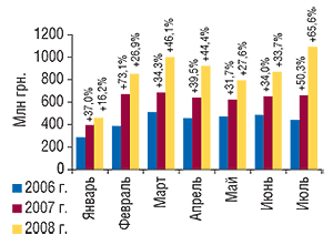 Объем импорта                                     ГЛС в  денежном выражении в  январе–июле                                     2006–2008  гг. с указанием процента прироста по                                     сравнению с  аналогичными периодами                                     предыдущих лет