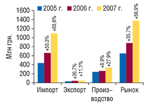 Объем                                     фармацевтического рынка в ценах производителя в                                     июле 2006-2008  гг. с указанием составляющих его                                     величин и процента прироста по сравнению                                     с  аналогичным периодом предыдущего года