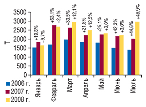 Объем импорта                                     ГЛС в  натуральном выражении в  январе–июле                                     2006–2008  гг. с указанием процента прироста/убыли                                     по сравнению с аналогичными периодами                                     предыдущих лет