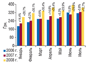 Стоимость 1                                     весовой единицы импортированных ГЛС                                     в  январе–июле 2006–2008  гг. с  указанием                                     процента прироста/убыли по сравнению                                     с  аналогичными периодами предыдущих лет