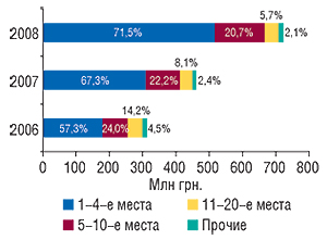 Распределение                                     объема импорта ГЛС в  денежном выражении по                                     позициям в рейтинге ассортиментных импортеров с                                     указанием удельного веса (%) в  июле 2006–2008  гг.