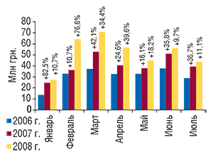 Объем экспорта                                     ГЛС в денежном выражении в  январе–июле                                     2006–2008  гг. с указанием процента прироста/убыли                                     по сравнению с аналогичными периодами                                     предыдущих лет