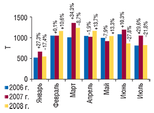 Объем экспорта                                     ГЛС в натуральном выражении в  январе–июле                                     2006–2008  гг. с указанием процента прироста/убыли                                     по сравнению с  аналогичными периодами                                     предыдущих лет