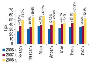 Стоимость 1                                     весовой единицы (кг) экспортируемых ГЛС в                                     январе–июле 2006–2008  гг. с  указанием процента                                     прироста/убыли по сравнению с  аналогичными                                     периодами предыдущих лет